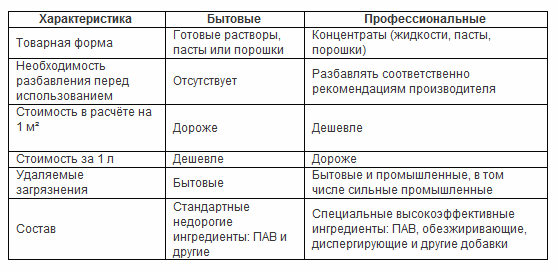 Чем профессиональные моющие средства отличаются от бытовых Таблица со сравнительными характеристиками профессиональных и бытовых очистителей